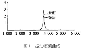 采用振动时效设备消除原料磨残余应力.png